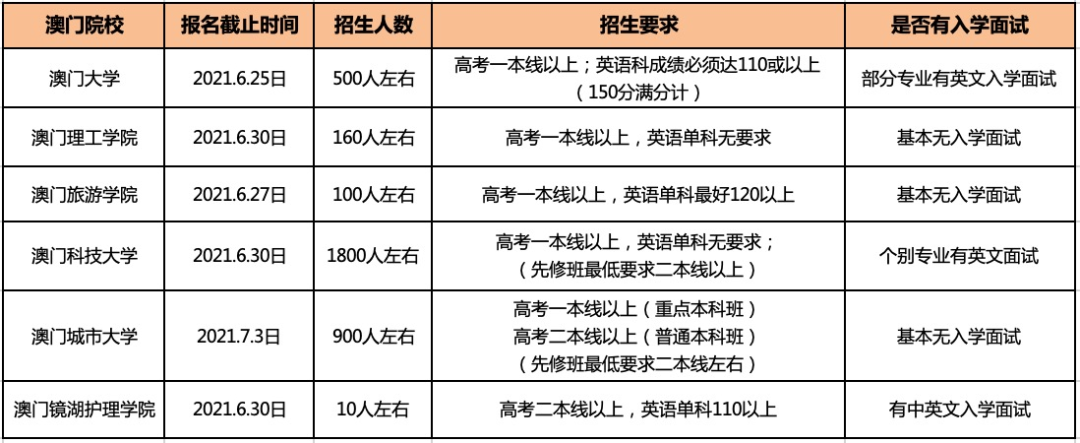 澳门本科招生要求