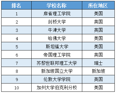 QS世界大学排名