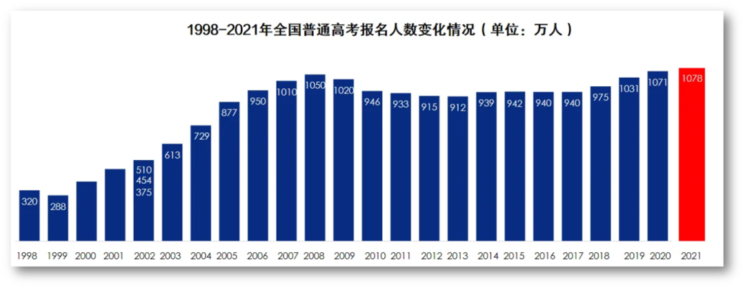 高考人数变化情况