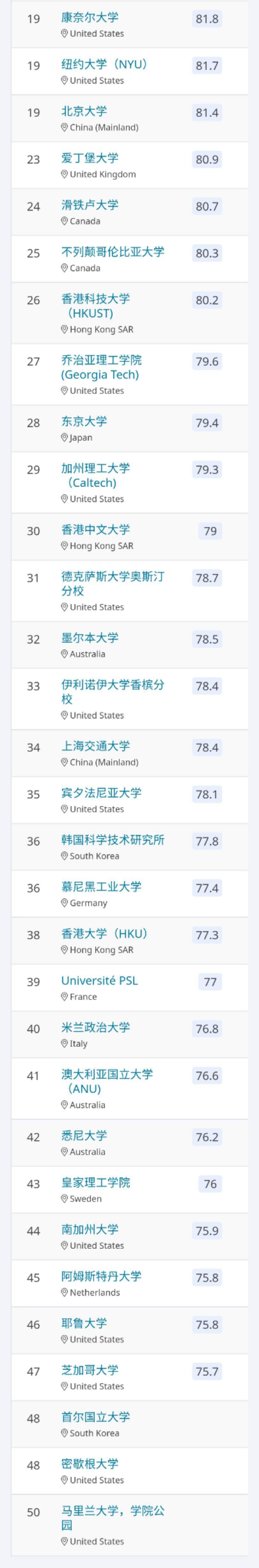 計算機科學與信息系統(tǒng)TOP50.jpg