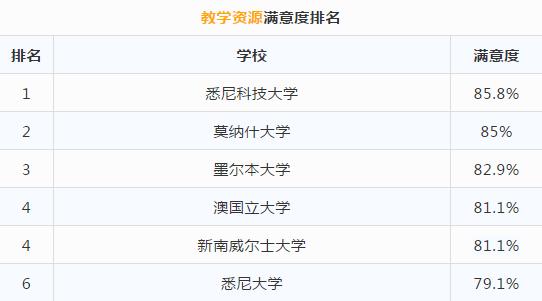 别管U.S. News排行榜了，来看看本校学生评选出的澳洲大学排行榜