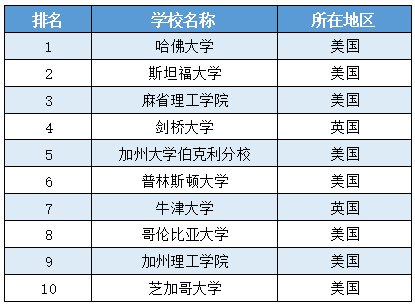 ARWU软科世界大学排名