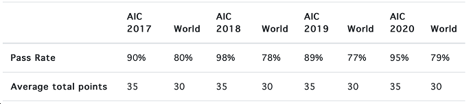 AIC历年的IB平均成绩