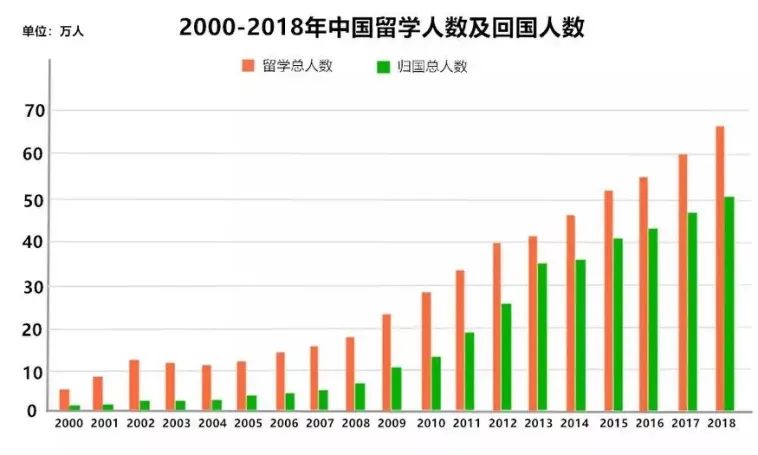 留学现状