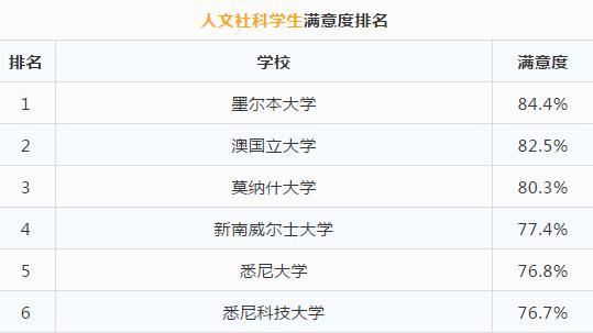 别管U.S. News排行榜了，来看看本校学生评选出的澳洲大学排行榜