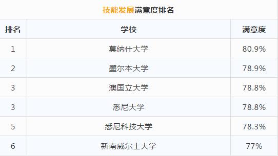 别管U.S. News排行榜了，来看看本校学生评选出的澳洲大学排行榜