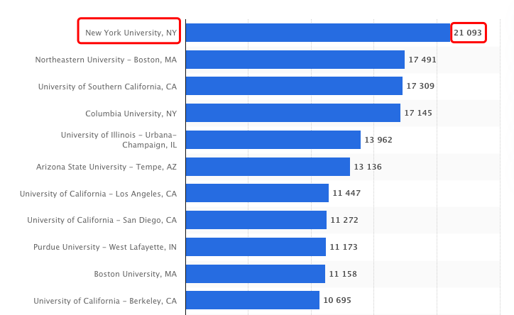 图片来源：statista