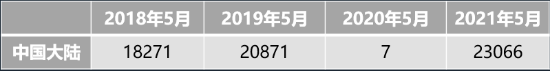 大陆历史同期数据