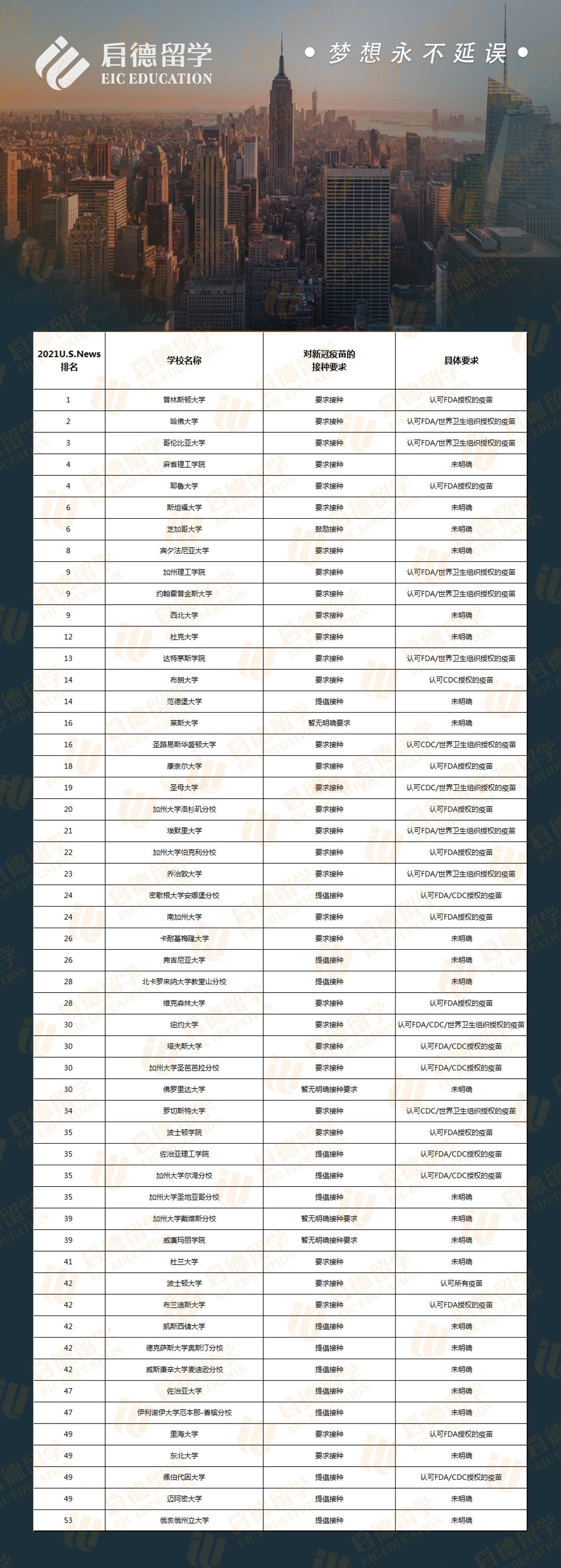 TOP50大学认可疫苗