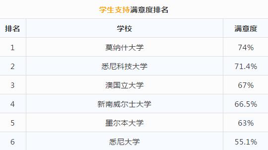 别管U.S. News排行榜了，来看看本校学生评选出的澳洲大学排行榜