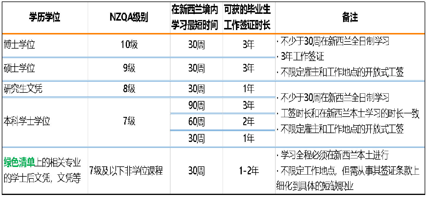 新西兰打工留学签证怎么办理留学须知
