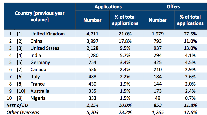 各国学生offer率