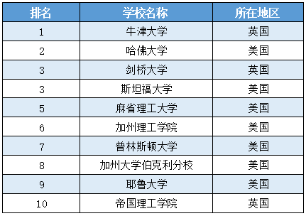 THE世界大学排名
