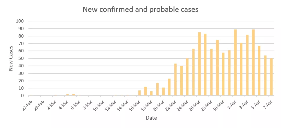 New confirmed and probable cases.png
