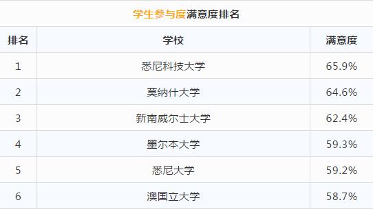 别管U.S. News排行榜了，来看看本校学生评选出的澳洲大学排行榜
