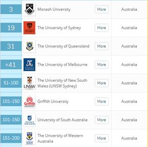 蒙纳士大学的药剂与药理学排名第3位