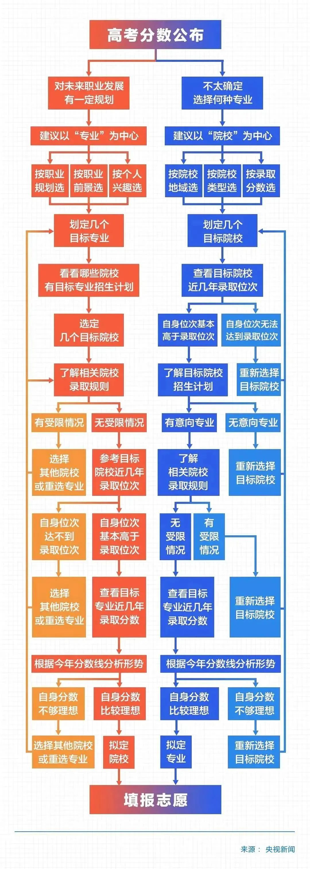 志愿填报指南