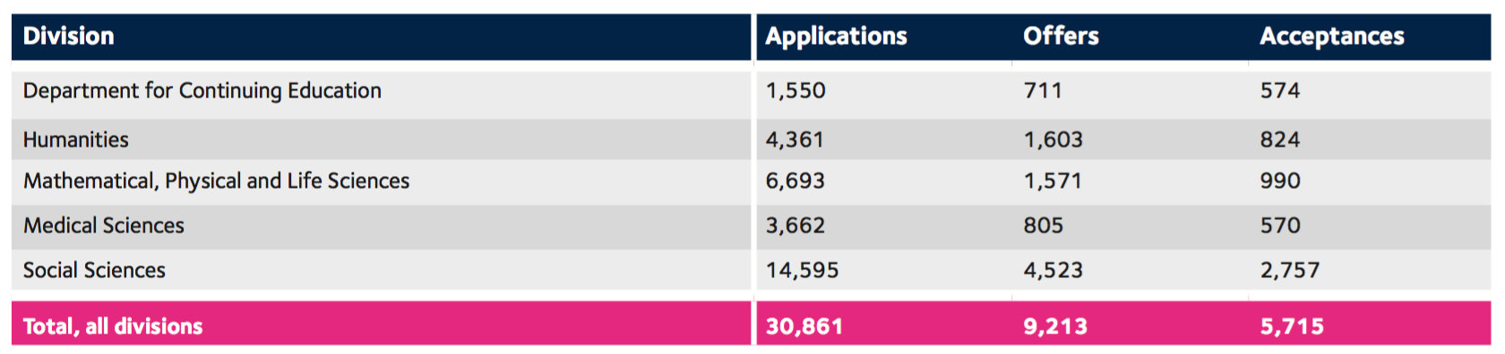 各大学科offer率