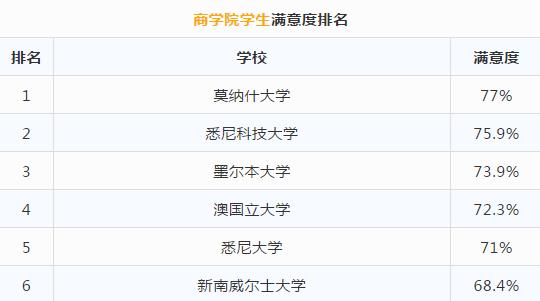别管U.S. News排行榜了，来看看本校学生评选出的澳洲大学排行榜