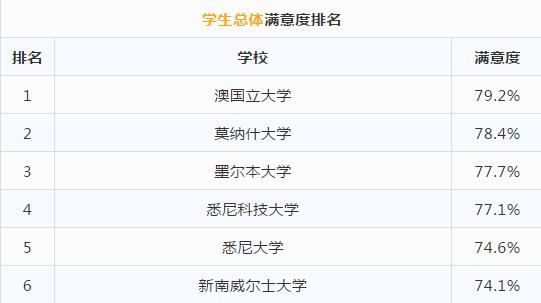 别管U.S. News排行榜了，来看看本校学生评选出的澳洲大学排行榜