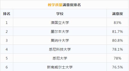 别管U.S. News排行榜了，来看看本校学生评选出的澳洲大学排行榜