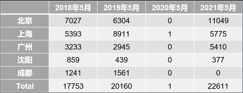历年同期数据对比